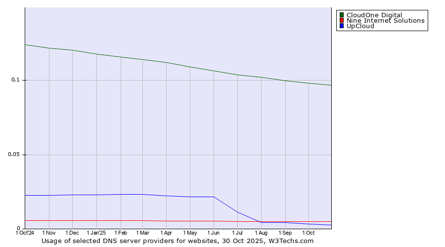 Historical trends in the usage of CloudOne Digital vs. Nine Internet Solutions vs. UpCloud