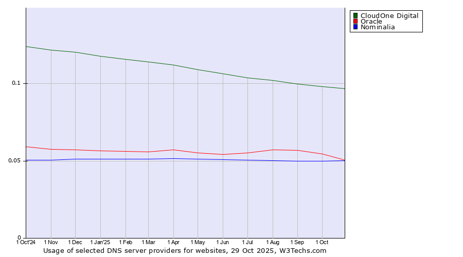 Historical trends in the usage of CloudOne Digital vs. Oracle vs. Nominalia