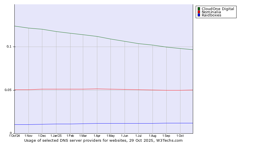 Historical trends in the usage of CloudOne Digital vs. Nominalia vs. Raidboxes