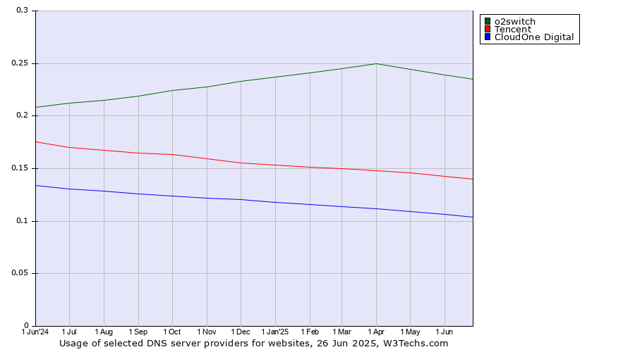 Historical trends in the usage of o2switch vs. Tencent vs. CloudOne Digital