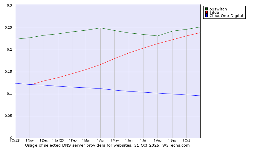 Historical trends in the usage of o2switch vs. Tilda vs. CloudOne Digital