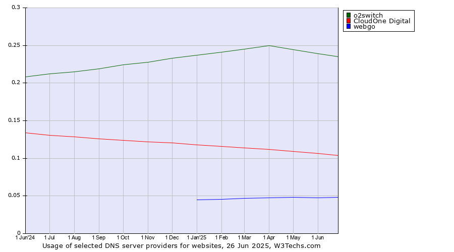 Historical trends in the usage of o2switch vs. CloudOne Digital vs. webgo