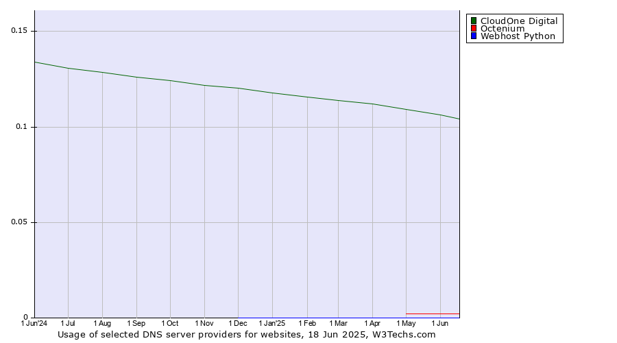 Historical trends in the usage of CloudOne Digital vs. Octenium vs. Webhost Python