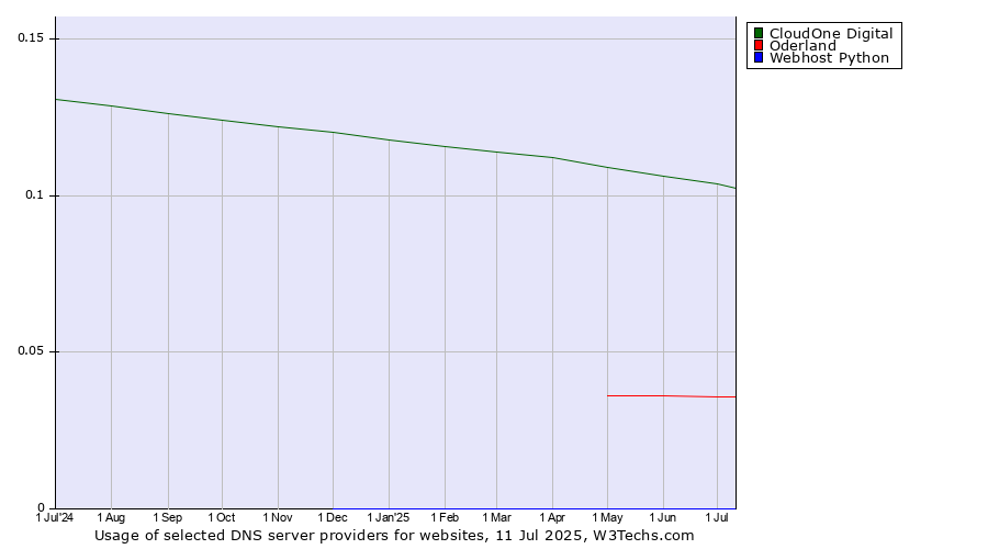 Historical trends in the usage of CloudOne Digital vs. Oderland vs. Webhost Python