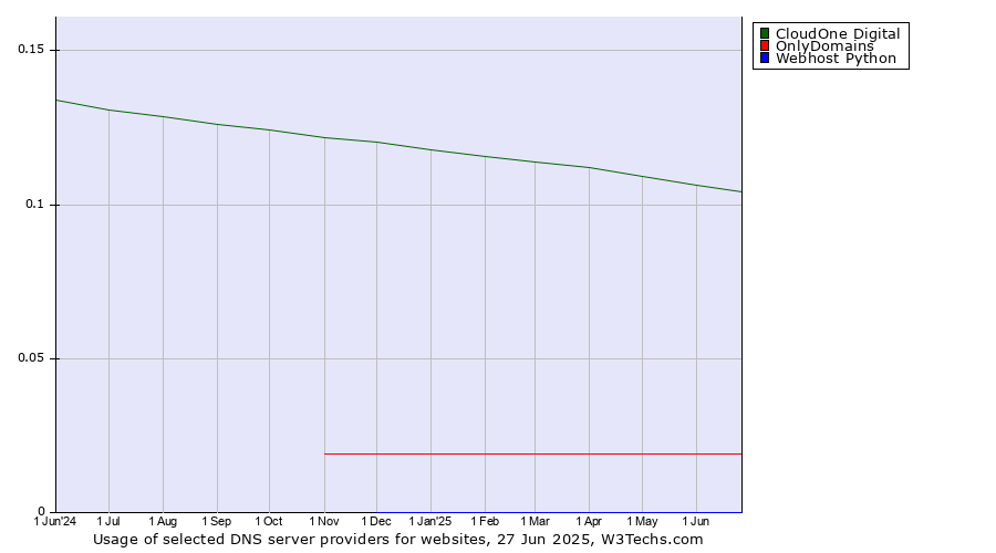 Historical trends in the usage of CloudOne Digital vs. OnlyDomains vs. Webhost Python
