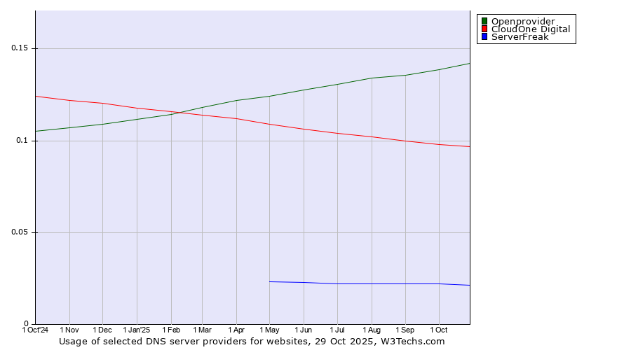 Historical trends in the usage of Openprovider vs. CloudOne Digital vs. ServerFreak
