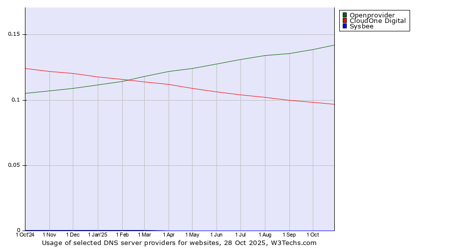 Historical trends in the usage of Openprovider vs. CloudOne Digital vs. Sysbee