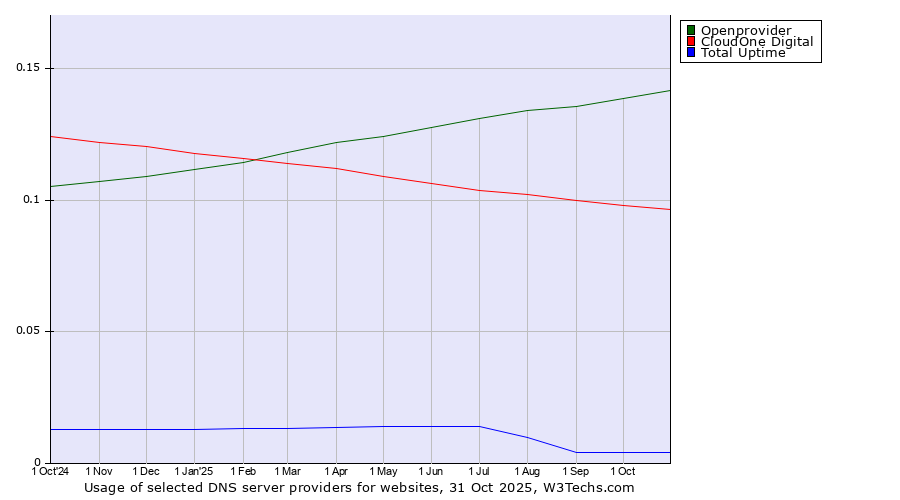 Historical trends in the usage of Openprovider vs. CloudOne Digital vs. Total Uptime
