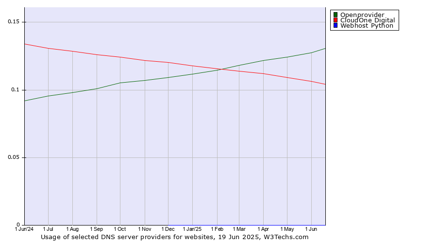 Historical trends in the usage of Openprovider vs. CloudOne Digital vs. Webhost Python