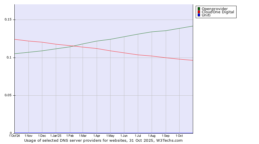 Historical trends in the usage of Openprovider vs. CloudOne Digital vs. Uniti