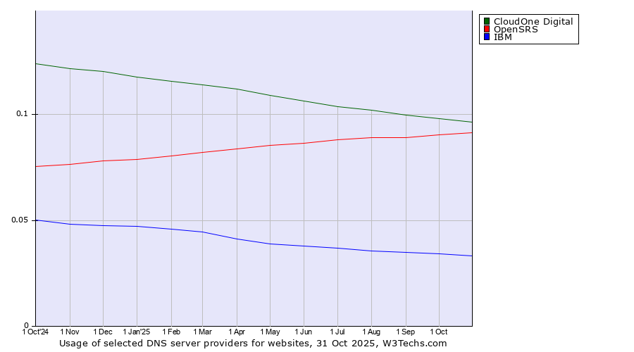 Historical trends in the usage of CloudOne Digital vs. OpenSRS vs. IBM