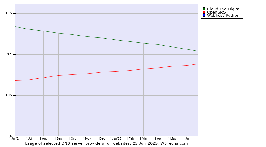 Historical trends in the usage of CloudOne Digital vs. OpenSRS vs. Webhost Python