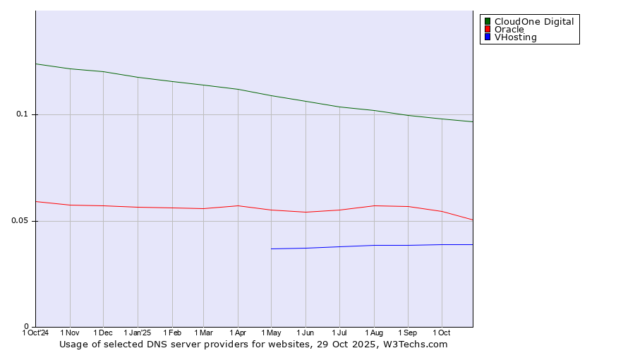 Historical trends in the usage of CloudOne Digital vs. Oracle vs. VHosting