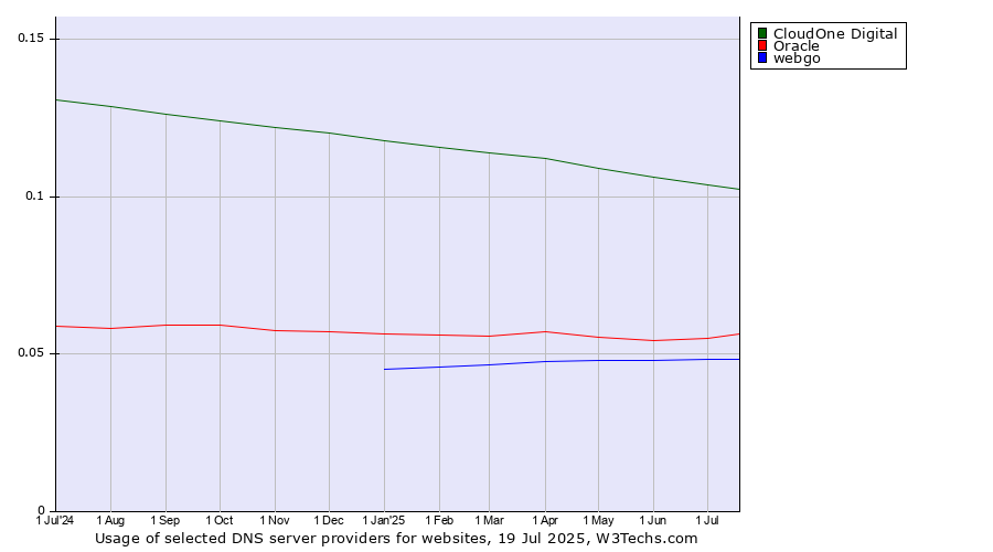 Historical trends in the usage of CloudOne Digital vs. Oracle vs. webgo