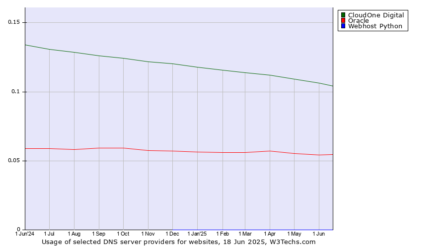 Historical trends in the usage of CloudOne Digital vs. Oracle vs. Webhost Python
