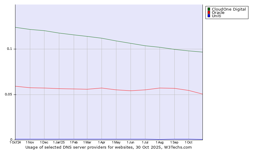 Historical trends in the usage of CloudOne Digital vs. Oracle vs. Uniti
