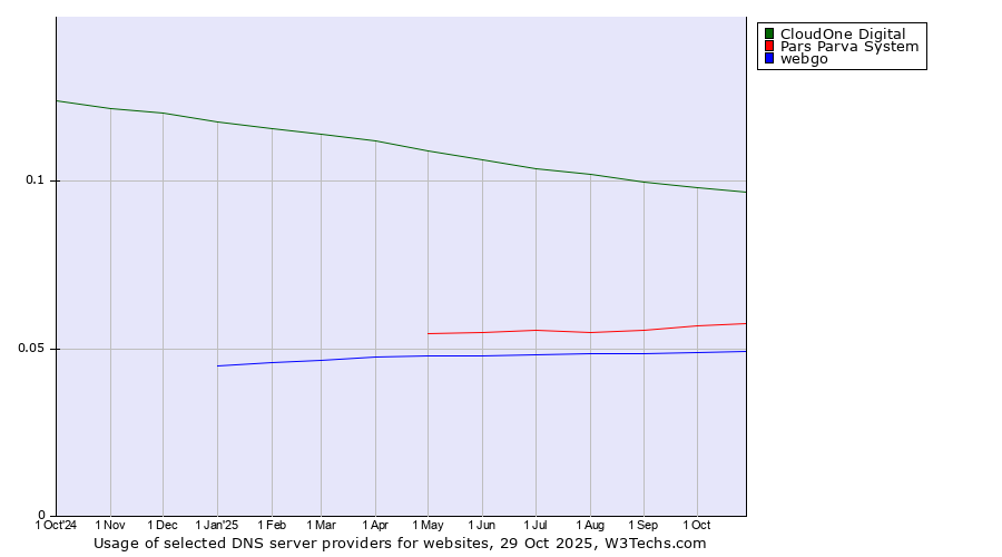 Historical trends in the usage of CloudOne Digital vs. Pars Parva System vs. webgo