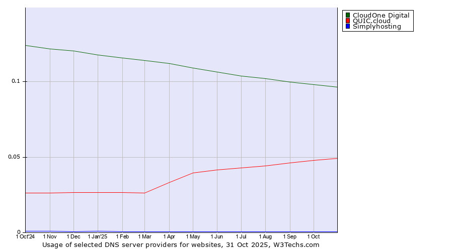 Historical trends in the usage of CloudOne Digital vs. QUIC.cloud vs. Simplyhosting