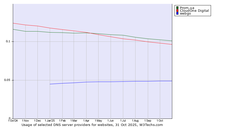 Historical trends in the usage of Prom.ua vs. CloudOne Digital vs. webgo