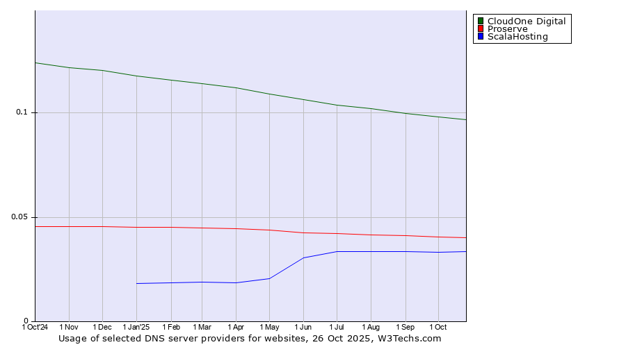 Historical trends in the usage of CloudOne Digital vs. Proserve vs. ScalaHosting