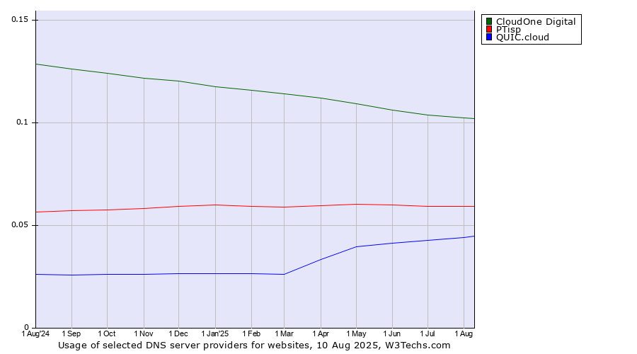 Historical trends in the usage of CloudOne Digital vs. PTisp vs. QUIC.cloud