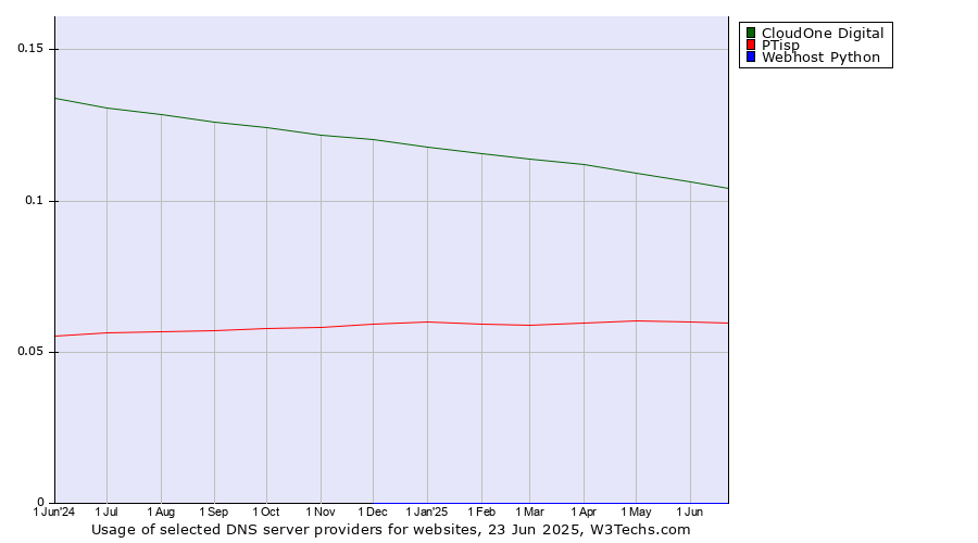 Historical trends in the usage of CloudOne Digital vs. PTisp vs. Webhost Python