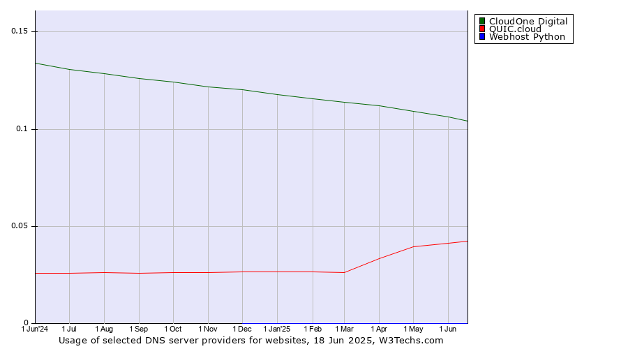 Historical trends in the usage of CloudOne Digital vs. QUIC.cloud vs. Webhost Python