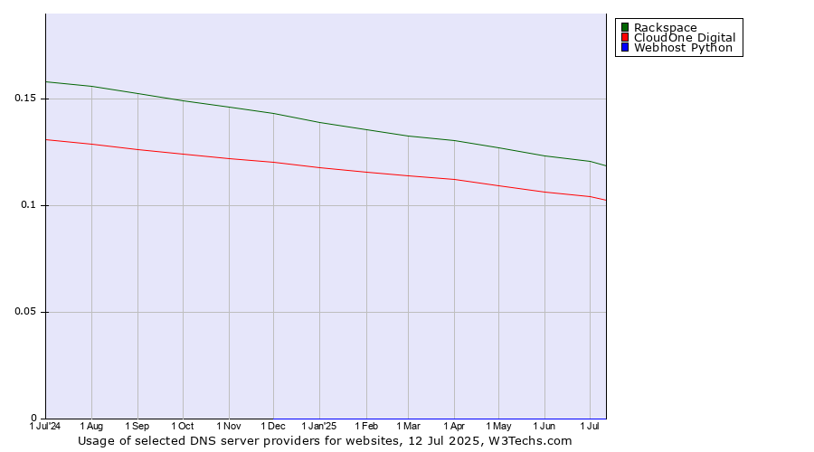 Historical trends in the usage of Rackspace vs. CloudOne Digital vs. Webhost Python