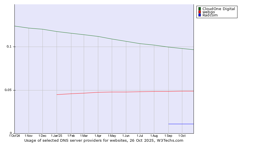 Historical trends in the usage of CloudOne Digital vs. webgo vs. Radcom