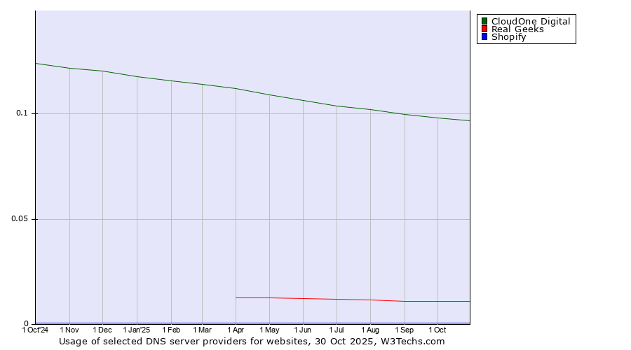 Historical trends in the usage of CloudOne Digital vs. Real Geeks vs. Shopify