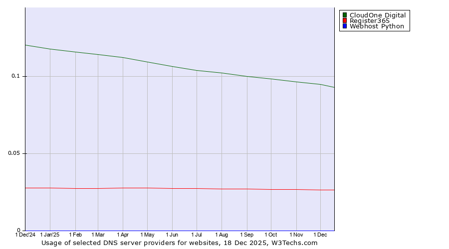 Historical trends in the usage of CloudOne Digital vs. Register365 vs. Webhost Python