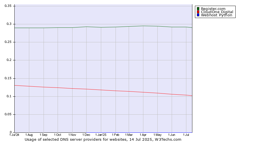 Historical trends in the usage of Register.com vs. CloudOne Digital vs. Webhost Python