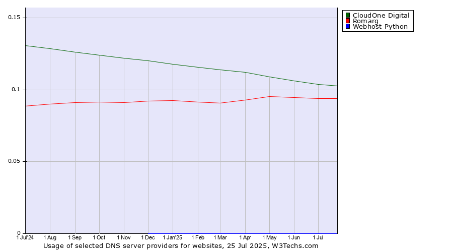 Historical trends in the usage of CloudOne Digital vs. Romarg vs. Webhost Python