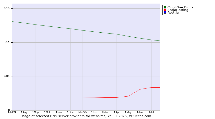 Historical trends in the usage of CloudOne Digital vs. ScalaHosting vs. Root.lu