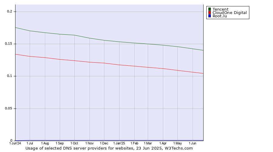 Historical trends in the usage of Tencent vs. CloudOne Digital vs. Root.lu