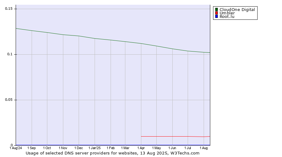 Historical trends in the usage of CloudOne Digital vs. Umbler vs. Root.lu