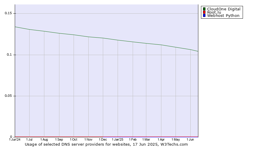 Historical trends in the usage of CloudOne Digital vs. Root.lu vs. Webhost Python
