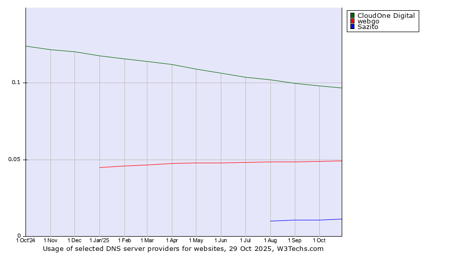 Historical trends in the usage of CloudOne Digital vs. webgo vs. Sazito