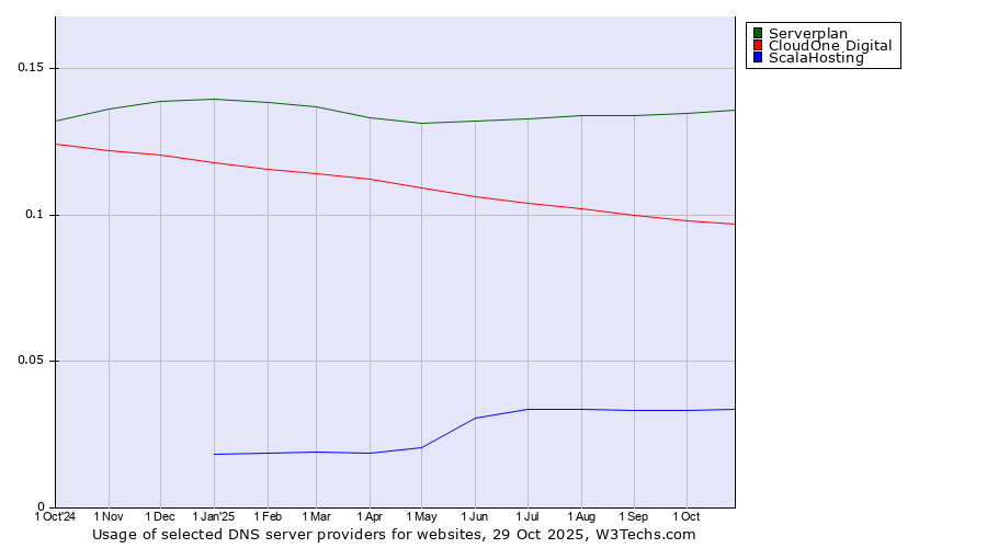 Historical trends in the usage of Serverplan vs. CloudOne Digital vs. ScalaHosting