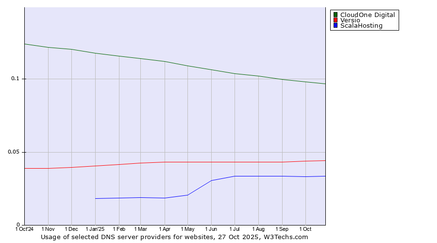 Historical trends in the usage of CloudOne Digital vs. Versio vs. ScalaHosting