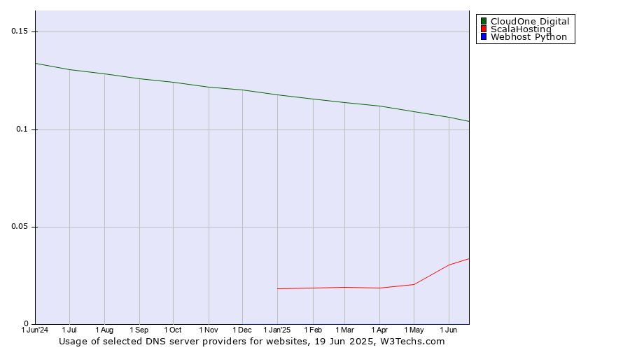 Historical trends in the usage of CloudOne Digital vs. ScalaHosting vs. Webhost Python