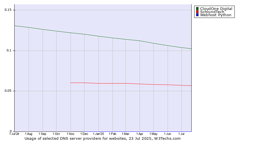 Historical trends in the usage of CloudOne Digital vs. SchlundTech vs. Webhost Python