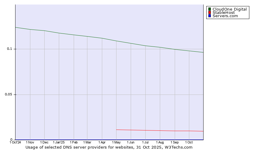 Historical trends in the usage of CloudOne Digital vs. StableHost vs. Servers.com