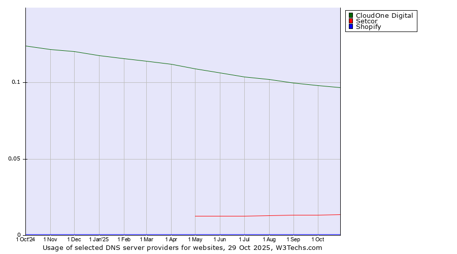 Historical trends in the usage of CloudOne Digital vs. Setcor vs. Shopify