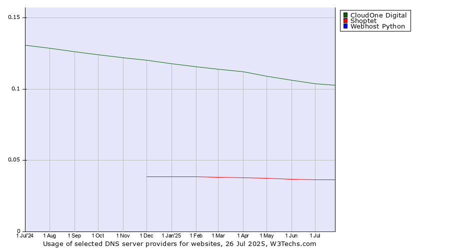 Historical trends in the usage of CloudOne Digital vs. Shoptet vs. Webhost Python
