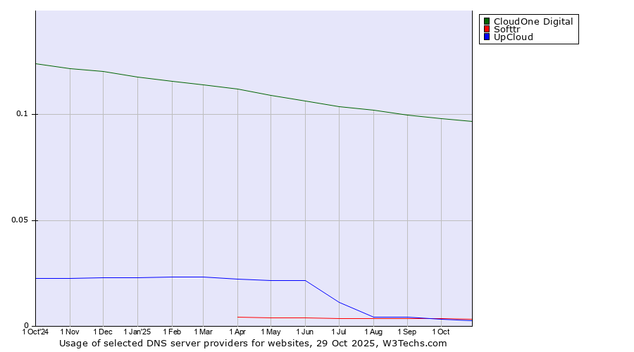 Historical trends in the usage of CloudOne Digital vs. Softtr vs. UpCloud