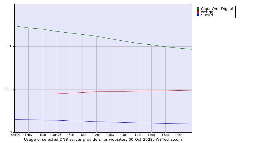 Historical trends in the usage of CloudOne Digital vs. webgo vs. Sucuri