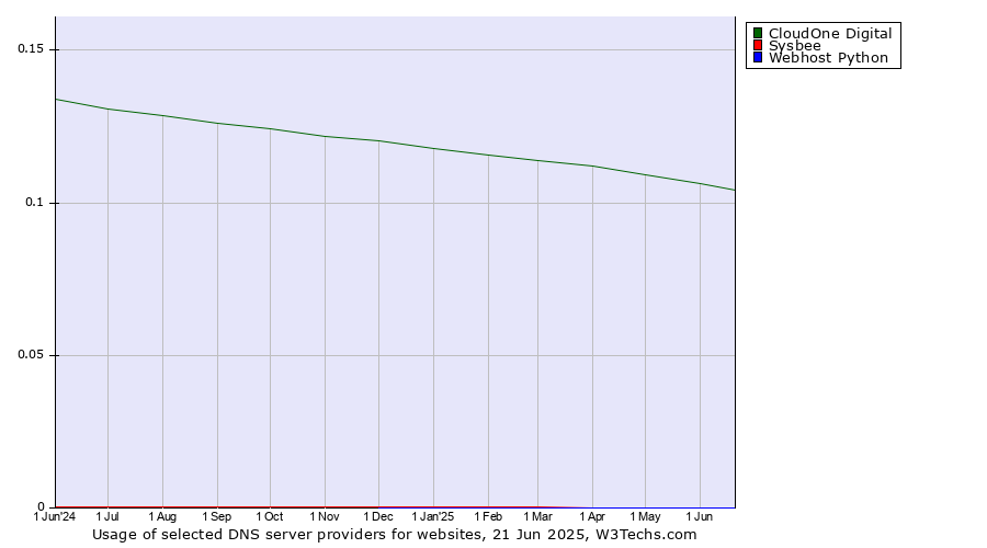 Historical trends in the usage of CloudOne Digital vs. Sysbee vs. Webhost Python