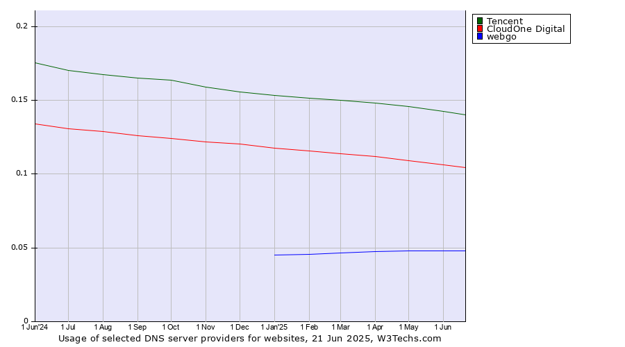 Historical trends in the usage of Tencent vs. CloudOne Digital vs. webgo