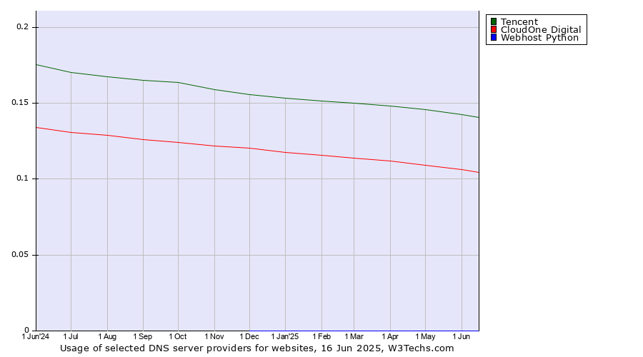 Historical trends in the usage of Tencent vs. CloudOne Digital vs. Webhost Python